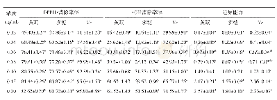 表3 花椒叶黄酮和多糖体外抗氧化活性