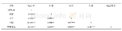 表2 凝乳过程中各指标间的相关性