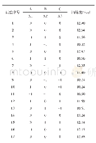 《表3 响应面优化实验设计及实验数据》