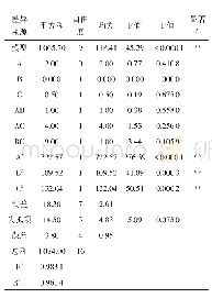 表4 混凝土材料用量：沙棘雪梨牦牛酸奶加工工艺参数优化