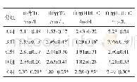 表2 麦麸低聚糖结合有氧运动对TC、TG、HDL-C、LDL-C的影响