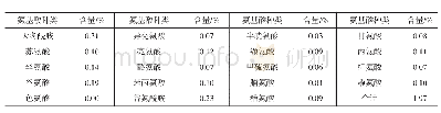 表2 莲藕中氨基酸成分表