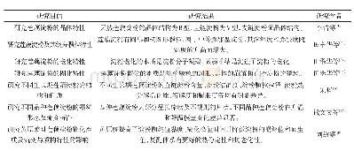 表4 莲藕淀粉功能特性研究现状