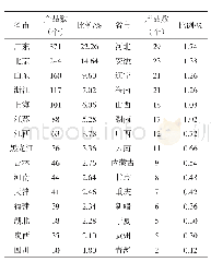 表1 已注册的国产维生素E保健食品生产企业分布情况