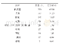 表2 已注册的国产维生素E保健食品剂型分布情况