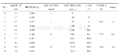 《表2 回收率与精密度测定值》