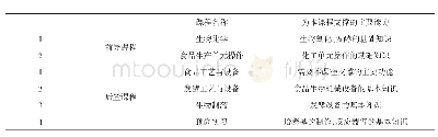 表1《食品生物机械设备》课程与其他课程的关系