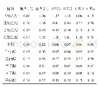 表1 各实验酒样的色谱分析结果（g/L)