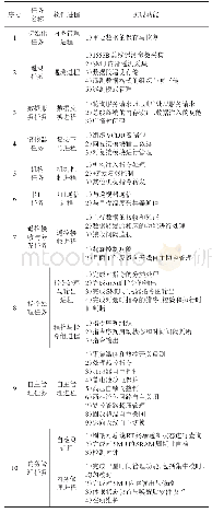 《表1 应用层功能分解表：“嫦娥4号”自主运行任务的设计与实现》