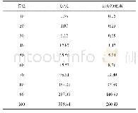 表4 算例2规划时间对比