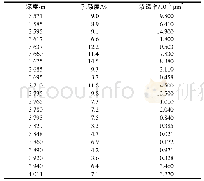 表1 BZ19-6-1井孔店组砂砾岩物性统计表