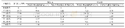 《表2 样品A和B在各个阶段的孔体积和渗透率变化表》