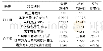 表8 苏里格气田同区块同类型气井常规泡排剂与纳米泡排剂试验效果对比