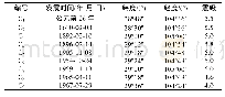 表1 川西南地区1970年前有历史记录地震(M≥4.0)分布[16]