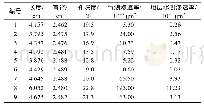 表1 岩心样品参数：低渗透砂砾岩油藏水敏伤害机理及注入水水源优选