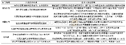 《表1 中国石油海外油气开发技术发展现状（据文献[1-7]修改）》