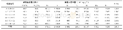 《表4 第2类细晶方解石微量元素分析结果》