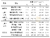 表1 肖尔布拉克组微量元素分析数据表