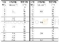 表1 可视化实验方案：减氧空气重力稳定驱驱替机理及与采收率的关系