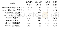 表1 0 改进前和改进后各关系式的统计参数