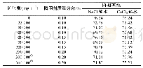 表2 不同矿化度、降阻剂质量分数条件下高耐盐低吸附降阻剂降阻率