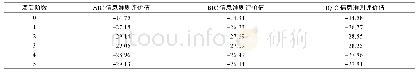 表3 VAR模型滞后阶数分析结果