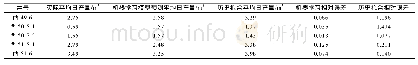 表4 6号井组中所有采出井产量预测结果