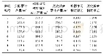 表5 各井组所有采出井累计产量预测结果