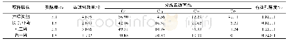 表3 4个地区典型页岩油样品连通性分析