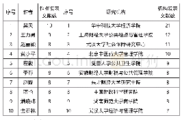 《表2 CNKI论文中的医疗卫生支出研究作者及研究机构的发表文献数》