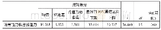 《表7 成对样本(TEM4成绩和思辨能力)检验》