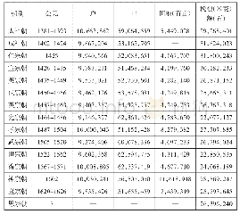 《表5 明代历朝户口、田地、田赋的平均数》