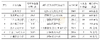 《表1 甘肃省内高校留学生教育概况》