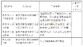 《表2 见习环节（导师示范+观摩反思）》