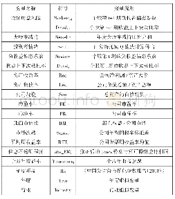 表1 主要变量定义：大股东减持、投资者情绪和股价崩盘风险