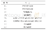 表2 试验分组情况：包被微量元素对复合预混合饲料中维生素A的影响