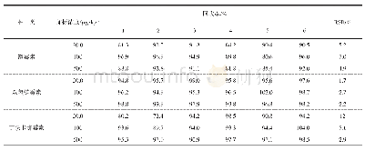 《表4 方法加标回收率和相对标准偏差 (n=6)》