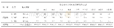 《表4 21日龄SPF鸡新城疫免疫持续期试验结果》