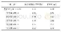 《表1 里氏木霉RUT-C30突变菌产酶能力》