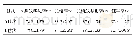 表3 孵化性能：银王鸽0和1世代种用生产性能的比较分析