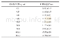 表2 绿原酸对奇异变形杆菌的抑菌效果