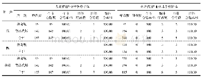 表5 2017年1～12月山东省菏泽市高致病性禽流感H7亚型情况