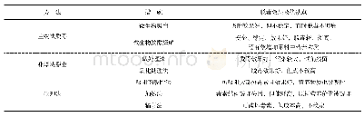 《附表霉菌毒素脱毒方法和优缺点比较》