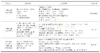 表4 小麦水解蛋白在家禽生产中的应用