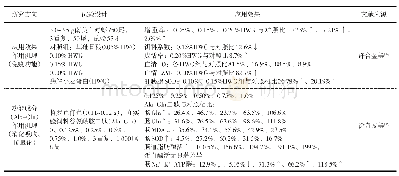 表5 小麦水解蛋白在水产动物生产中的应用