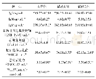 《表1 0 不同硒源对肉仔鸡血清生化学指标的影响》