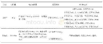 表2 称样量及前处理试验设计