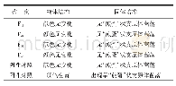 表2 支原体检验结果：BHK-21细胞用于塞内卡病毒培养最高代次范围研究