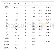 《表3 回归方程的方差分析》