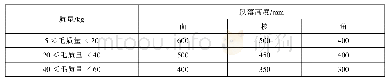 《表4.产品质量不同对应跌落要求》